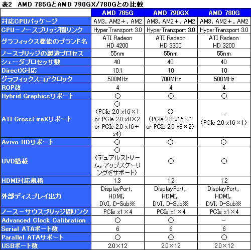 画像ギャラリー No.020のサムネイル画像 / 「AMD 785G」レビュー。DirectX 10.1に対応した世界初のチップセット，その3D性能はいかほどか