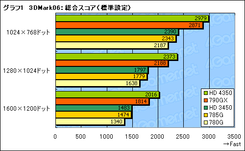 画像ギャラリー No.022のサムネイル画像 / 「AMD 785G」レビュー。DirectX 10.1に対応した世界初のチップセット，その3D性能はいかほどか