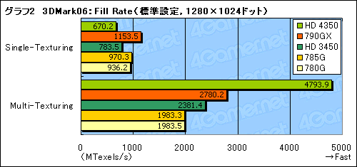 画像ギャラリー No.023のサムネイル画像 / 「AMD 785G」レビュー。DirectX 10.1に対応した世界初のチップセット，その3D性能はいかほどか