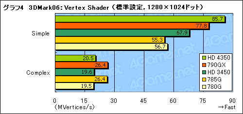 画像ギャラリー No.025のサムネイル画像 / 「AMD 785G」レビュー。DirectX 10.1に対応した世界初のチップセット，その3D性能はいかほどか