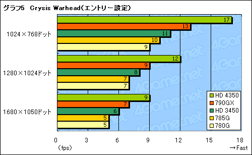 画像ギャラリー No.026のサムネイル画像 / 「AMD 785G」レビュー。DirectX 10.1に対応した世界初のチップセット，その3D性能はいかほどか