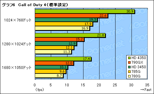 画像ギャラリー No.027のサムネイル画像 / 「AMD 785G」レビュー。DirectX 10.1に対応した世界初のチップセット，その3D性能はいかほどか