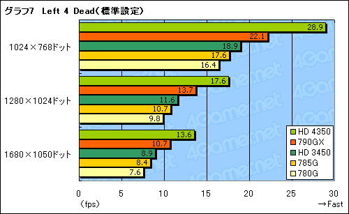 画像ギャラリー No.028のサムネイル画像 / 「AMD 785G」レビュー。DirectX 10.1に対応した世界初のチップセット，その3D性能はいかほどか
