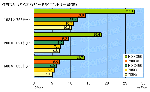 画像ギャラリー No.029のサムネイル画像 / 「AMD 785G」レビュー。DirectX 10.1に対応した世界初のチップセット，その3D性能はいかほどか