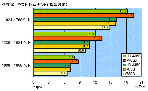 画像ギャラリー No.030のサムネイル画像 / 「AMD 785G」レビュー。DirectX 10.1に対応した世界初のチップセット，その3D性能はいかほどか