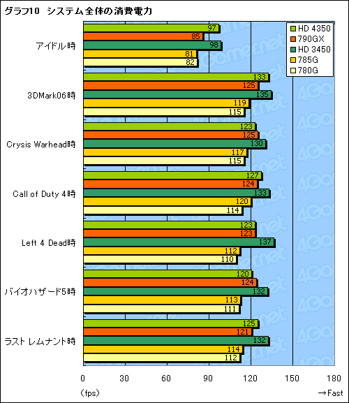 画像ギャラリー No.031のサムネイル画像 / 「AMD 785G」レビュー。DirectX 10.1に対応した世界初のチップセット，その3D性能はいかほどか