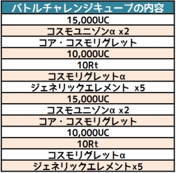 画像ギャラリー No.001のサムネイル画像 / 「コズミックブレイク」で最大14種のアイテムが手に入るキャンペーン，6月29日から開始