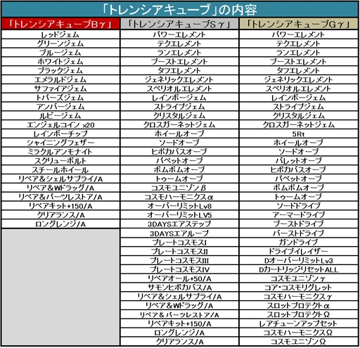 画像ギャラリー No.007のサムネイル画像 / 「コズミックブレイク」，クエスト「資源惑星トレンシア」が期間限定で登場