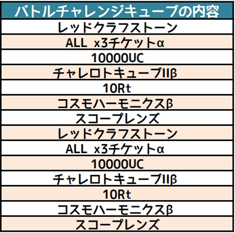 画像ギャラリー No.004のサムネイル画像 / 「コズミックブレイク」，ユニオンウォーズバトルキャンペーンなどを開催 