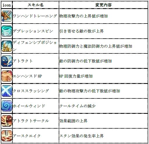 画像ギャラリー No.007のサムネイル画像 / 「Cocoloa」，各職業のスキルや回避/防御などの大幅なバランス調整を実施
