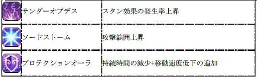 画像ギャラリー No.008のサムネイル画像 / 「Cocoloa」，各職業のスキルや回避/防御などの大幅なバランス調整を実施