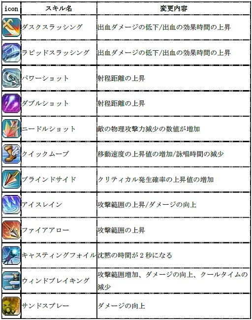 画像ギャラリー No.009のサムネイル画像 / 「Cocoloa」，各職業のスキルや回避/防御などの大幅なバランス調整を実施