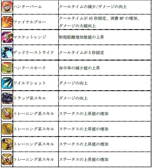 画像ギャラリー No.010のサムネイル画像 / 「Cocoloa」，各職業のスキルや回避/防御などの大幅なバランス調整を実施