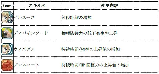 画像ギャラリー No.011のサムネイル画像 / 「Cocoloa」，各職業のスキルや回避/防御などの大幅なバランス調整を実施