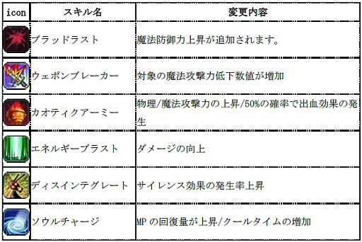 画像ギャラリー No.013のサムネイル画像 / 「Cocoloa」，各職業のスキルや回避/防御などの大幅なバランス調整を実施
