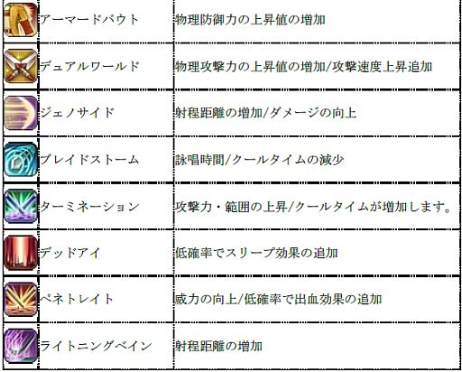画像ギャラリー No.014のサムネイル画像 / 「Cocoloa」，各職業のスキルや回避/防御などの大幅なバランス調整を実施
