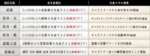 画像ギャラリー No.001のサムネイル画像 / 「誅仙」,「LEGEND of CHUNSEN 2 -新世界-」の新要素「生産スキル」や「蒼天の書」の情報を公開