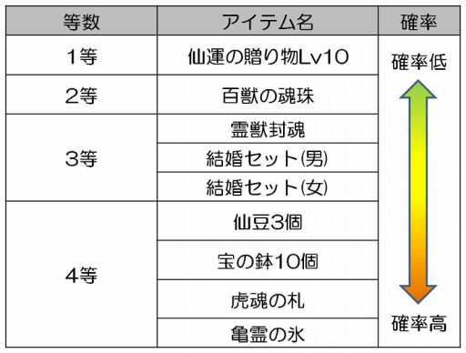 画像ギャラリー No.004のサムネイル画像 / 「LEGEND of CHUSEN 2」，新くじ3種が登場。装備を強化するチャンス