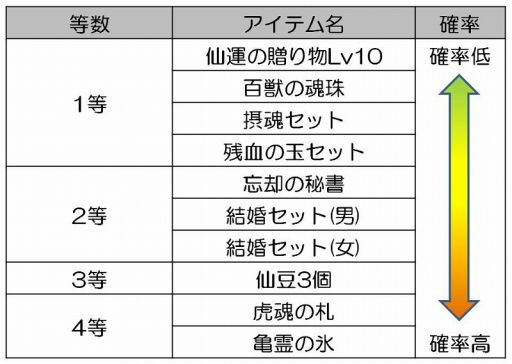 画像ギャラリー No.005のサムネイル画像 / 「LEGEND of CHUSEN 2」，新くじ3種が登場。装備を強化するチャンス