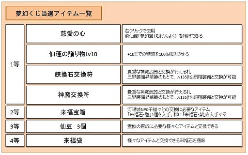 画像ギャラリー No.008のサムネイル画像 / 「LEGEND of CHUSEN 2」,クエスト「夢幻世界図」第2章と夢幻くじを実装