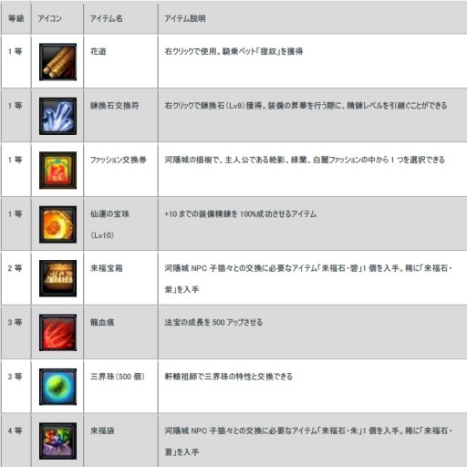 画像ギャラリー No.006のサムネイル画像 / 「LEGEND of CHUSEN 2」に新ダンジョン「天官の幸福ダンジョン」などが実装