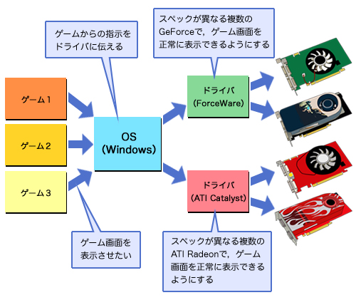 画像ギャラリー No.002のサムネイル画像 / PCビギナー救済連載「PCゲームのお作法」(9)ドライバ編・前