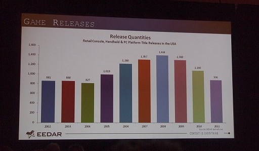 画像ギャラリー No.001のサムネイル画像 / ［GDC 2012］データから今のゲーム業界を読み解く。EEDARのセッションをレポート