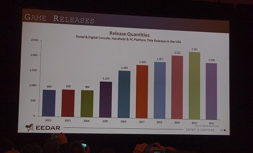 画像ギャラリー No.002のサムネイル画像 / ［GDC 2012］データから今のゲーム業界を読み解く。EEDARのセッションをレポート