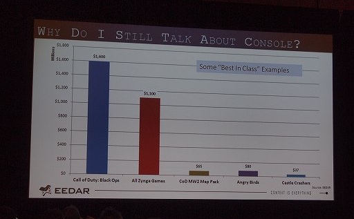 画像ギャラリー No.004のサムネイル画像 / ［GDC 2012］データから今のゲーム業界を読み解く。EEDARのセッションをレポート