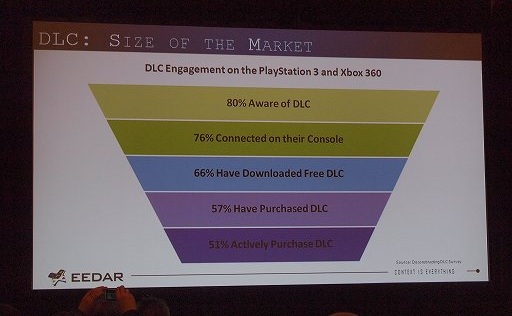 画像ギャラリー No.010のサムネイル画像 / ［GDC 2012］データから今のゲーム業界を読み解く。EEDARのセッションをレポート