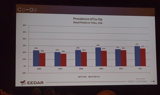 画像ギャラリー No.013のサムネイル画像 / ［GDC 2012］データから今のゲーム業界を読み解く。EEDARのセッションをレポート