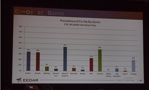 画像ギャラリー No.014のサムネイル画像 / ［GDC 2012］データから今のゲーム業界を読み解く。EEDARのセッションをレポート