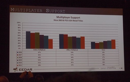 画像ギャラリー No.015のサムネイル画像 / ［GDC 2012］データから今のゲーム業界を読み解く。EEDARのセッションをレポート