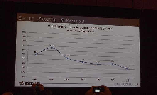 画像ギャラリー No.016のサムネイル画像 / ［GDC 2012］データから今のゲーム業界を読み解く。EEDARのセッションをレポート