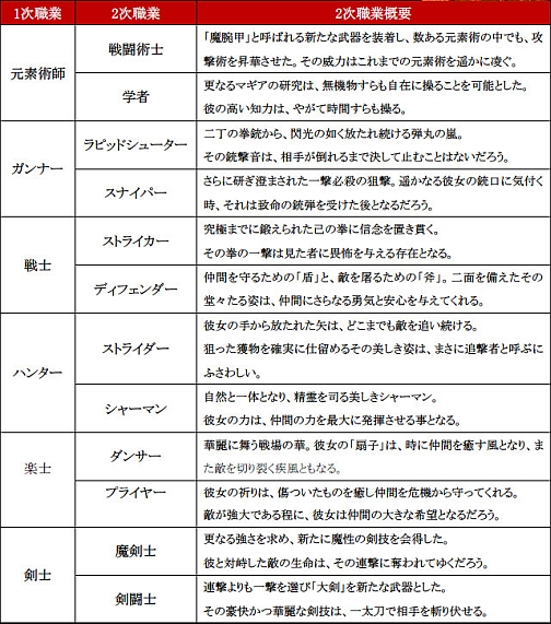 画像ギャラリー No.006のサムネイル画像 / 転職システムがついに登場，「PRIUS ONLINE」のアップデートが本日実装に