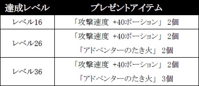 画像ギャラリー No.001のサムネイル画像 / 獲得経験値2倍「PRIUS ONLINE」レベルアップしてアニマドレスを入手
