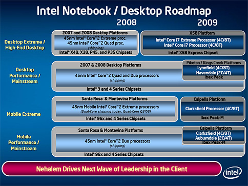 画像ギャラリー No.002のサムネイル画像 / 「Nehalem」は2009年にエントリーPC＆ノートPCへ。Intelの最新CPUロードマップが判明