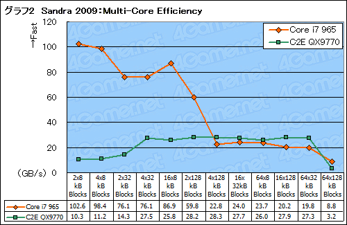 画像ギャラリー No.014のサムネイル画像 / 「Core i7」基礎テストレポート。Core 2とは何が違うのかをねちねちと検証する