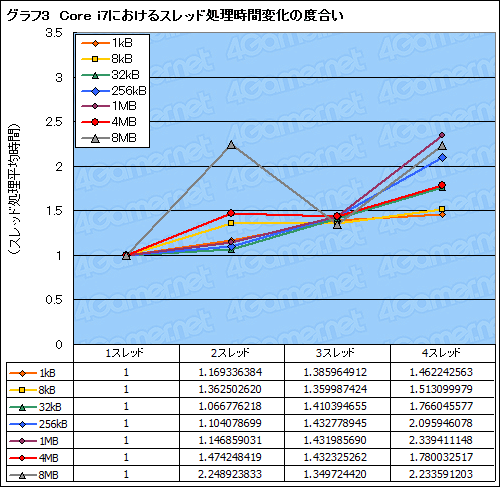 画像ギャラリー No.015のサムネイル画像 / 「Core i7」基礎テストレポート。Core 2とは何が違うのかをねちねちと検証する