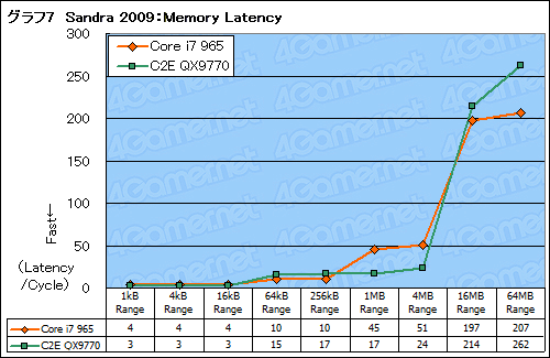 画像ギャラリー No.019のサムネイル画像 / 「Core i7」基礎テストレポート。Core 2とは何が違うのかをねちねちと検証する