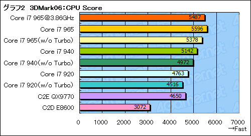 画像ギャラリー No.029のサムネイル画像 / 衝撃再来なるか？「Core i7」プロセッサのレビューを掲載