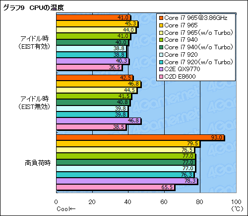 画像ギャラリー No.036のサムネイル画像 / 衝撃再来なるか？「Core i7」プロセッサのレビューを掲載