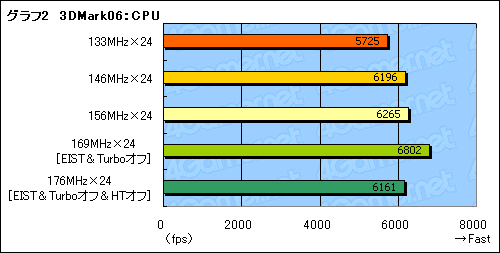 画像ギャラリー No.018のサムネイル画像 / 空冷＆常用を想定しつつ，Core i7のオーバークロック耐性を検証する