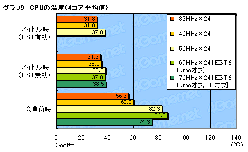 画像ギャラリー No.025のサムネイル画像 / 空冷＆常用を想定しつつ，Core i7のオーバークロック耐性を検証する