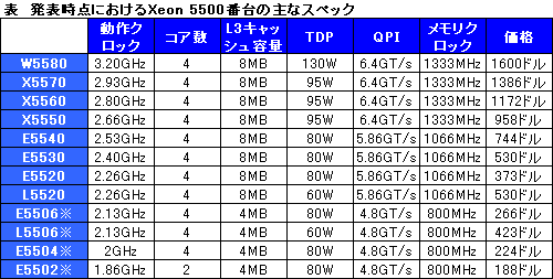 画像ギャラリー No.001のサムネイル画像 / Intel,Nehalemベースとなる初のサーバー&ワークステーション向けCPU「Xeon 5500」番台を発表