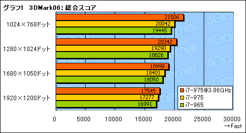 画像ギャラリー No.005のサムネイル画像 / 「Core i7-975 Extreme Edition」レビュー掲載。D0ステッピングと3.33GHz動作の意義を確認する