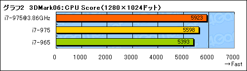 画像ギャラリー No.006のサムネイル画像 / 「Core i7-975 Extreme Edition」レビュー掲載。D0ステッピングと3.33GHz動作の意義を確認する