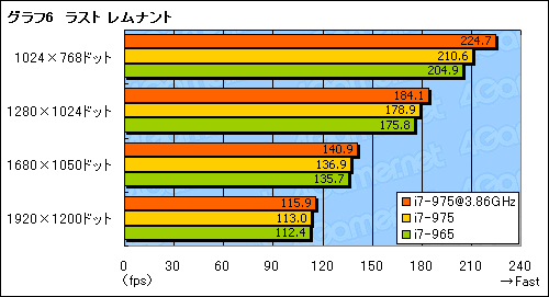 画像ギャラリー No.010のサムネイル画像 / 「Core i7-975 Extreme Edition」レビュー掲載。D0ステッピングと3.33GHz動作の意義を確認する