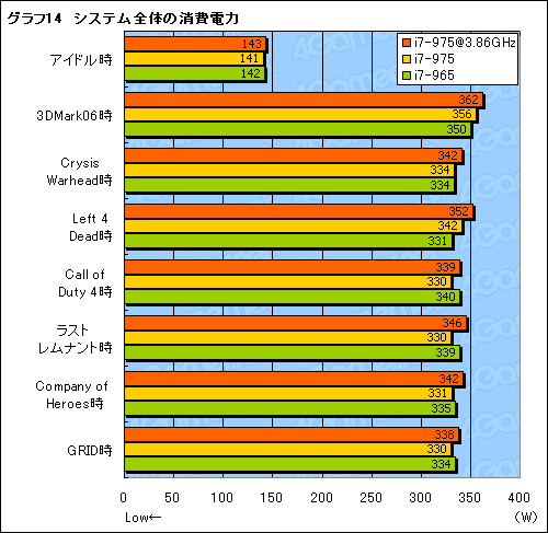 画像ギャラリー No.018のサムネイル画像 / 「Core i7-975 Extreme Edition」レビュー掲載。D0ステッピングと3.33GHz動作の意義を確認する