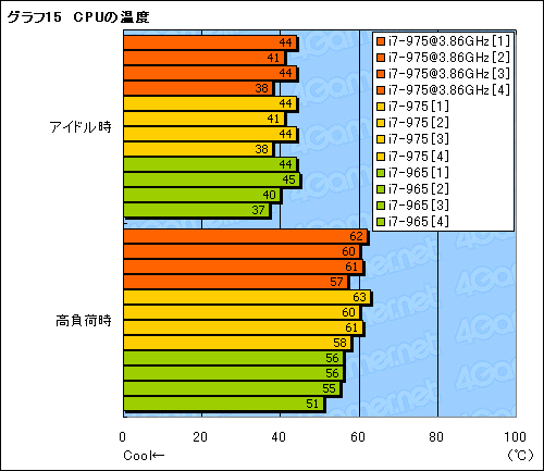 画像ギャラリー No.019のサムネイル画像 / 「Core i7-975 Extreme Edition」レビュー掲載。D0ステッピングと3.33GHz動作の意義を確認する